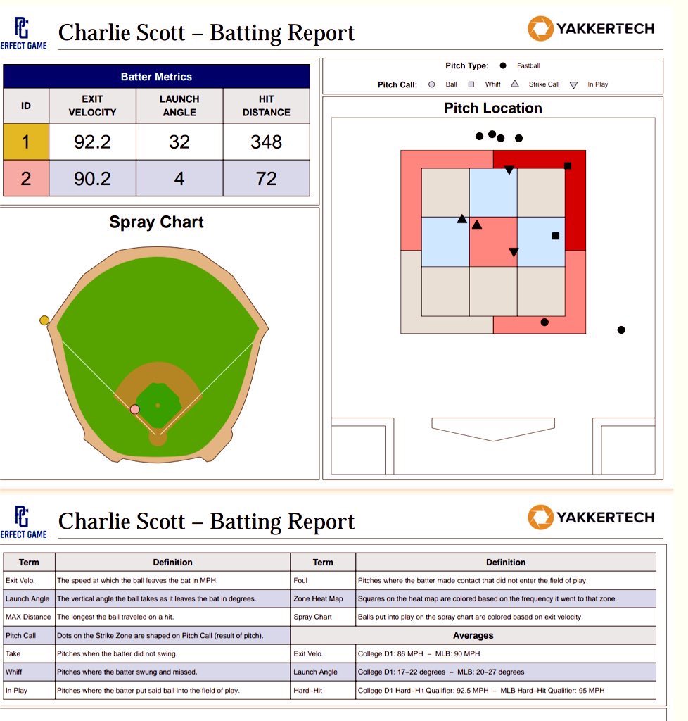 Charlie Scott (@charlie_scott13) on Twitter photo Had an good time down in Fort Myers Florida in the 2024 17u Perfect Game BCS National Championship. I batted .500 with 1 HR, 3 doubles, and 1 single. Below are hitting stats from one of the games. I also made all tournament team. <a href="/TEAMB0STON/">Team Boston Academy</a> <a href="/AustinPrepBase/">Austin Prep Baseball</a> Had an good time down in Fort Myers Florida in the 2024 17u Perfect Game BCS National Championship. I batted .500 with 1 HR, 3 doubles, and 1 single. Below are hitting stats from one of the games. I also made all tournament team. <a href="/TEAMB0STON/">Team Boston Academy</a> <a href="/AustinPrepBase/">Austin Prep Baseball</a>