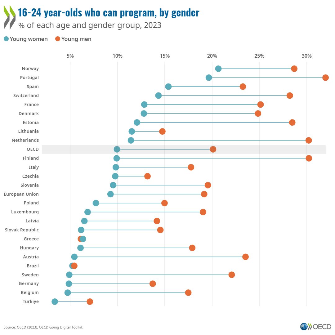 Across OECD countries, 20% of young men are able to write computer programs or code, compared to only 10% of young women.

Closing the gender skills gap in STEM requires focused education efforts and tackling biases &amp; gender stereotypes.

🔗 brnw.ch/21wLpvD | #OECDgender