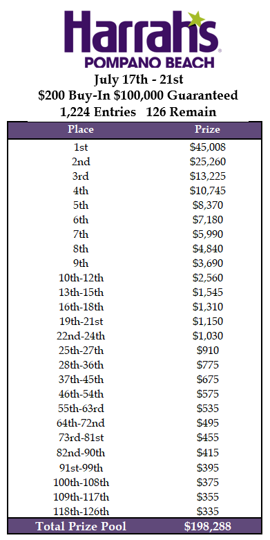 Sunday 07-21-24, the $200, $100K GTD Multi-day NLH continues, Day 2 at 12 Noon!

Get the details at: harrahspompanopoker.com/post/sunday-07…