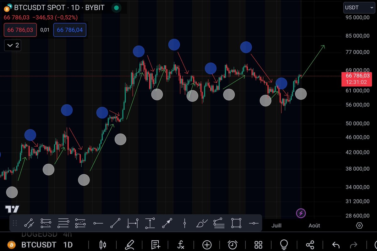🔮 La minute crypto-astro 🌕 (en vrai le graphique continue à être  pertinent depuis longtemps 🤔) Encore une belle hausse à venir ? Ce soir,  le rayonnement de la lune sera particulièrement