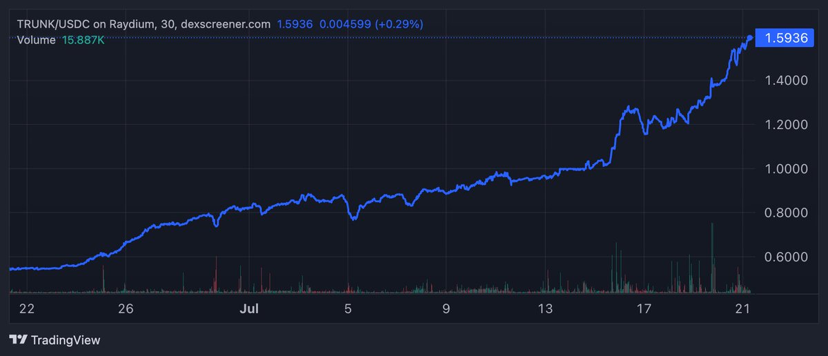 <a href="/ElephantStatus/">Elephant Money</a>'s $Trunk token isn't your typical meme.  There are unbelievable mechanics behind Trunk

* Extremely low supply
* Not even 1 billion MC yet
* Can earn 300% on USDC in the <a href="/solendprotocol/">Save</a>  Trunk/USDC lp

Never been anything like this...10x by Labor day. Then moon