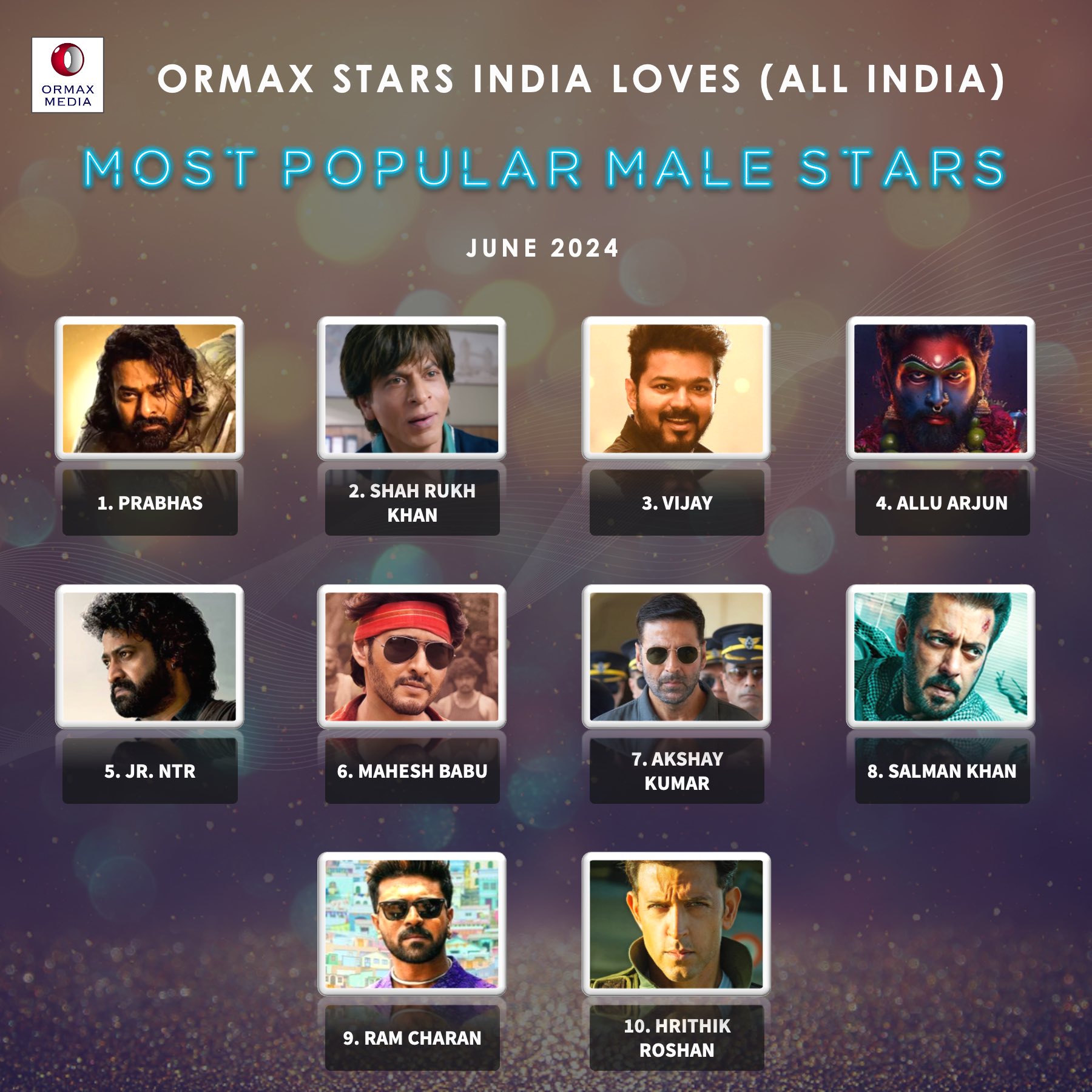 Ormax Media on X: "Ormax Stars India Loves: Most popular male film stars in  India (Jun 2024) #OrmaxSIL https://t.co/ghuiir9wgG" / X