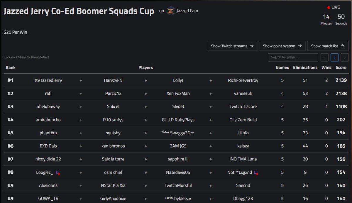 🥇1st in <a href="/jazzedjerry/">JazzedJerry</a> Boomer Cup
🏆Best Team <a href="/jazzedjerry/">JazzedJerry</a> <a href="/1xLolly/">Lolly</a> @RichForeverT 
✅Won 2/5 Games