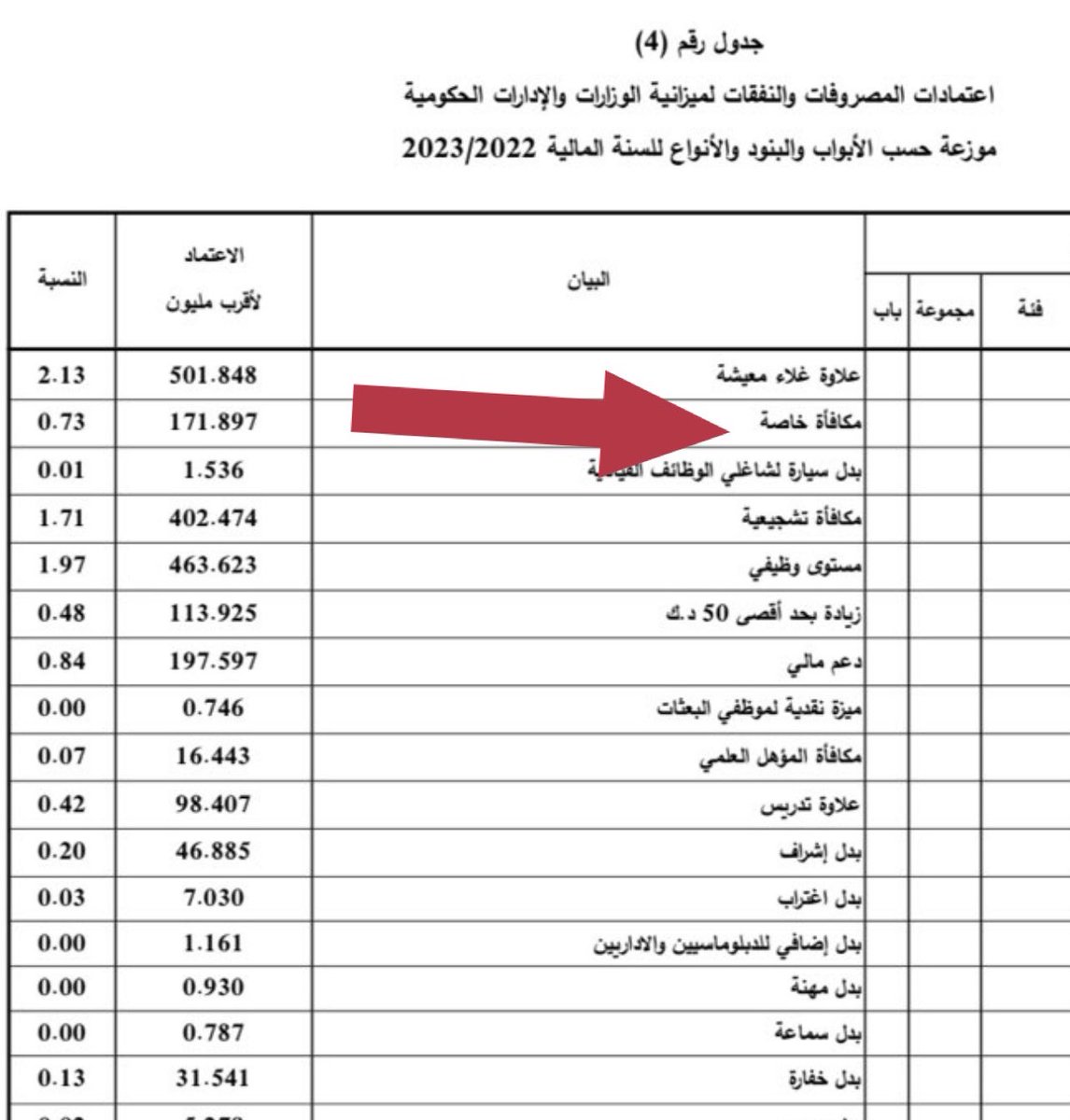 وين مكافأه خاصة ليش ماذكرته من ضمن الجدول بمبلغ 171 مليون 🙄 …!