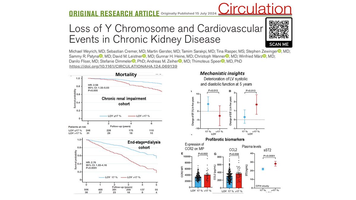 Andreas Zeiher (@andreaszeiher) on Twitter photo Excited to share our new findings on loss of Y chromosome affecting cardiovascular outcome in patients with chronic kidney disease 😀 special thx to our nephrologist T. Speer 👍🍀 <a href="/dzhk_germany/">DZHK Germany</a> <a href="/StefanieDimmel1/">Stefanie Dimmeler</a> <a href="/CPI_ExStra/">CPI</a> <a href="/ERC_Research/">European Research Council (ERC)</a> @FaiezZannad <a href="/DrFlashHeart/">Caitlyn Vlasschaert</a> <a href="/LarsForsberg/">Lars Forsberg</a> Excited to share our new findings on loss of Y chromosome affecting cardiovascular outcome in patients with chronic kidney disease 😀 special thx to our nephrologist T. Speer 👍🍀 <a href="/dzhk_germany/">DZHK Germany</a> <a href="/StefanieDimmel1/">Stefanie Dimmeler</a> <a href="/CPI_ExStra/">CPI</a> <a href="/ERC_Research/">European Research Council (ERC)</a> @FaiezZannad <a href="/DrFlashHeart/">Caitlyn Vlasschaert</a> <a href="/LarsForsberg/">Lars Forsberg</a>