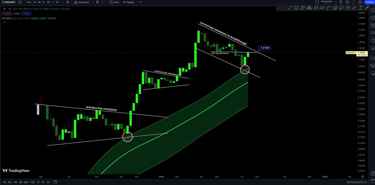 ChartNerdTA's tweet photo. $RIO UPDATE ๐
#RIO is doing what is needed to be done. Each previous correction has panned out a great reversal opportunity, forming bullish pattern formations on previous corrections. right now we have a descending channel at play ๐ค
Check out the #Gaussianchannel taps too ๐ https://t.co/5i1mp5LZCd