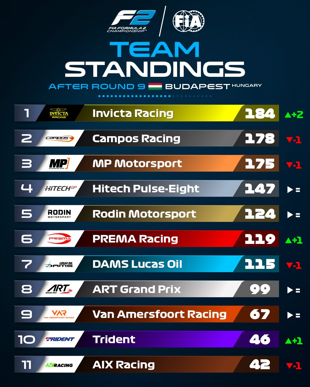 Kush Maini wins in Hungary: Formula 2 Round 9 Review