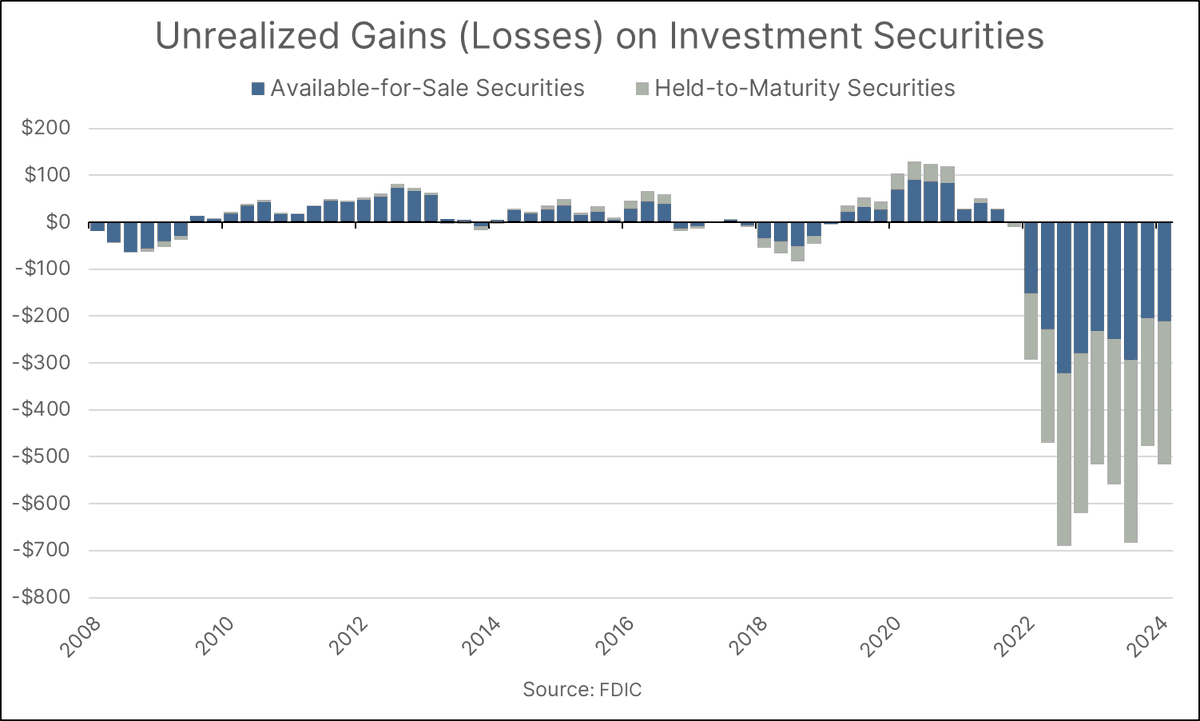 ReefInsights's tweet photo. Over $500 Billion in Unrealized Losses | U.S. Banks

In recent years, the U.S. banking sector has experienced significant shifts due to rising interest rates and the aftermath of the COVID-19 pandemic. 

One critical area of concern is the surge in unrealized losses on banks' securities portfolios.

This tweet aims to provide a detailed overview of unrealized losses, their implications, and the broader context within which these losses have occurred.

Background

Unrealized losses refer to the decline in the market value of a bank's securities portfolio that has not yet been actualized through a sale. These losses are crucial because they can affect a bank's financial health and decision-making even though they do not immediately impact reported income.

Since the Federal Open Market Committee (FOMC) began tightening monetary policy in March 2022, interest rates have risen across the yield curve.

This increase in rates has led to a significant rise in borrowing costs for firms and households and has severely impacted the value of banks' securities portfolios.

According to a study by the Federal Reserve Bank of Kansas City, banks saw the value of their securities portfolios erode by nearly $600 billion, approximately 30% of their capital holdings, due to rising interest rates.

Unrealized Losses: An Overview

Unrealized losses on securities are categorized based on how banks intend to handle these securities. Investment securities can be classified as either "held-to-maturity" (HTM) or "available-for-sale" (AFS). HTM securities are those that a bank intends to hold until they mature, and their value is recorded at amortized cost.

Changes in the market value of HTM securities do not affect a bank's reported assets or equity. Conversely, AFS securities are recorded at market value, and any unrealized gains or losses are reflected in the bank’s equity through accumulated other comprehensive income (AOCI).

As of the first quarter of 2024, the U.S. banking system held a collective $517 billion in unrealized losses, with $39 billion of this amount accumulating in the first quarter alone.

These losses have primarily been driven by higher interest rates, which have decreased the prices of fixed-income securities such as residential mortgage-backed securities (RMBS).

Implications of Unrealized Losses

Unrealized losses can affect banks in several ways:

Equity Costs:

As the value of a bank’s securities portfolio declines, investor perceptions of the bank's financial health may deteriorate, leading to increased equity costs.

Debt Funding Costs:

Increased liquidity needs and weakened financial strength can raise the cost of debt funding, which banks may pass on to borrowers through higher interest rates.

Reluctance to Sell Securities:

Banks may be less willing to sell securities at a loss, creating liquidity demands that can restrict future loan supply.

Mergers and Acquisitions (M&A):

Unrealized losses can dampen M&A activity, as potential buyers may hesitate to acquire banks with significant losses in their securities portfolios. This reluctance can result in a less efficient banking system and reduced aggregate lending.

Recent Trends and Regulatory Impact

The COVID-19 pandemic led to dramatic changes in bank balance sheets. At the onset of the pandemic, deposits surged due to federal support programs, and borrowers increased their cash holdings by drawing down existing lines of credit.

This influx of deposits, combined with a decline in loan demand, prompted banks to accumulate securities rapidly. By the end of 2022, banks had added approximately $2 trillion in new securities, primarily agency mortgage-backed securities and Treasury securities.

These securities, although considered low in credit risk, are not immune to interest rate risk. The rapid accumulation of longer-maturity securities during the pandemic increased the banks' exposure to duration risk, making their portfolios more sensitive to interest rate changes.

As interest rates rose, the value of these securities dropped sharply, leading to record-high unrealized losses by the end of 2022. Unrealized losses on all securities amounted to about 30% of aggregate Tier 1 bank capital, with losses on AFS securities alone accounting for about 10%.

To mitigate the impact on regulatory capital, banks have strategically increased their holdings of HTM securities. While unrealized losses on AFS securities reduce regulatory capital for large banks, HTM securities are reported at amortized cost, shielding their market value changes from affecting regulatory capital.

This strategic shift highlights how banks manage their portfolios to navigate regulatory requirements and market conditions.

The Broader Context

The rise in unrealized losses comes against the backdrop of higher interest rates imposed by the Federal Reserve to curb inflation. This period of monetary tightening, which began in the first quarter of 2022, has resulted in the ninth consecutive quarter of unusually high unrealized losses for the banking sector.

Historical data from 2008 through 2021 shows that unrealized losses and gains on investment securities ranged from $75 billion in losses to nearly $150 billion in gains, underscoring the unprecedented nature of the current situation.

Despite the increase in unrealized losses, the number of "problem banks"—those with a CAMELS composite rating of four or five—has also risen. As of the first quarter of 2024, there are 63 problem banks, up from 52 in the previous quarter.

These banks collectively hold $82 billion in assets, indicating that most of them are smaller institutions. The CAMELS rating system assesses a bank’s financial strength across six categories: capital adequacy, assets, management capability, earnings, liquidity, and sensitivity to market risk.

The current number of problem banks, representing 1.4% of total banks, is within the normal range for non-crisis periods.

Conclusion

Unrealized losses have emerged as a significant challenge for the U.S. banking sector in the face of rising interest rates. These losses, while not immediately impacting reported income, can affect a bank’s equity, funding costs, and overall financial stability.

The strategic management of securities portfolios, regulatory considerations, and the broader economic context all play crucial roles in how banks navigate this challenging landscape.

As the banking sector continues to adapt to these pressures, the ongoing monitoring of unrealized losses and their implications remains essential for maintaining financial stability and ensuring continued credit availability.