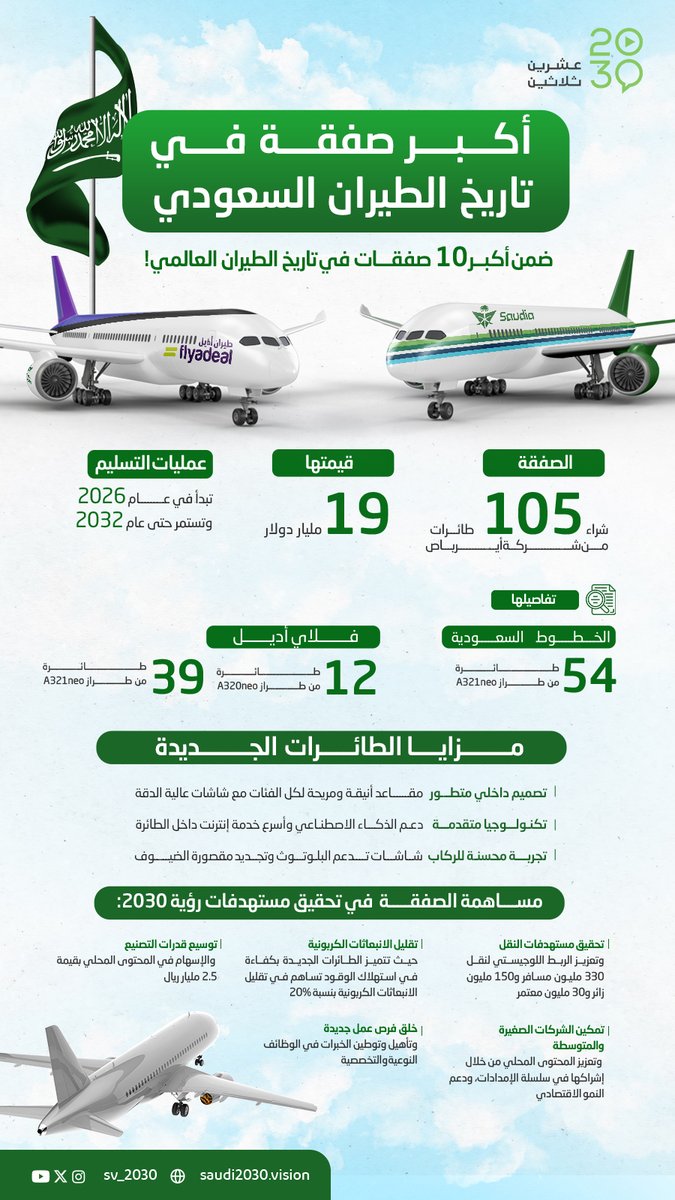 بصفقة تاريخية، الطيران السعودي يفتح أبواب المستقبل بطائرات جديدة لتحسين تجربة السفر وتقليل الانبعاثات الكربونية! ✈️👇#الطيران_السعودي <a href="/SaudiaGroup/">Saudia Group | مجموعة السعودية</a>