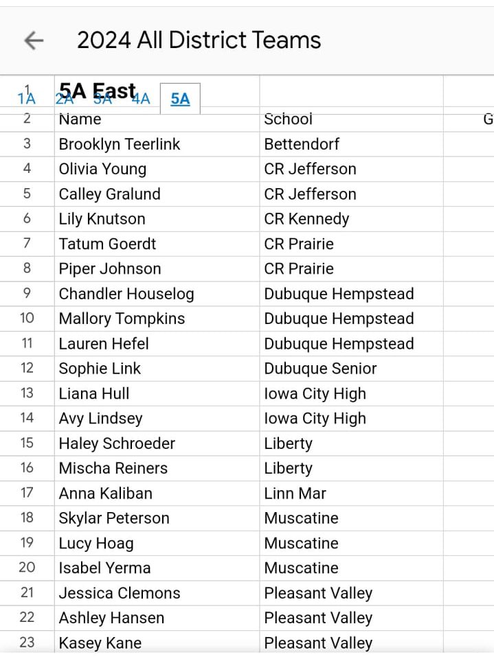 Brooklyn Teerlinck (@brooklynteerli1) on Twitter photo Beyond grateful to be apart of the 2024 Iowa All District Team! This season taught me how to be patient in order to accomplish goals I had set for myself, this being one of them! I also was named 1st team all-conference (MAC) for first base. Until next year! <a href="/BettBulldogSB/">Bettendorf Bulldogs Softball</a> Beyond grateful to be apart of the 2024 Iowa All District Team! This season taught me how to be patient in order to accomplish goals I had set for myself, this being one of them! I also was named 1st team all-conference (MAC) for first base. Until next year! <a href="/BettBulldogSB/">Bettendorf Bulldogs Softball</a>
