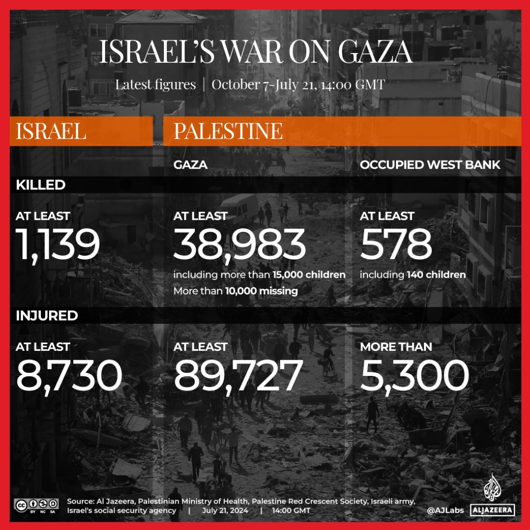 The Gaza death toll has risen to more than 38,980 Palestinians amid Israel's continued bombardment of the besieged enclave since October 7, says the health ministry.

🔴 LIVE updates: aje.io/r3knwr