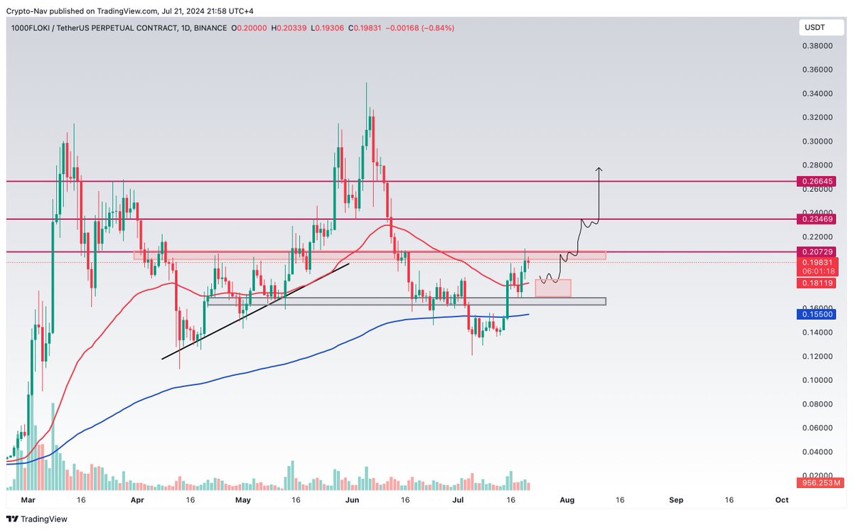 CyrptoNav's tweet photo. $FLOKI This Red Box Looks Good to Long #Floki Patience.😌📈

#FLOKI #flokiusdt #cryptomarket #cryptocurrency #Bitcoin2024 #ADA #Cardano #Solana #Etherium #tradingstrategy #TradingTips #MEMECOİNS #memeccoin #Doge #FLOKI https://t.co/5RXZzLyGN7