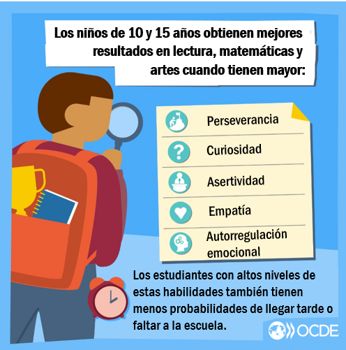 Una nueva encuesta de la OCDE sobre habilidades sociales y emocionales encontró que la curiosidad y la perseverancia están correlacionadas con el éxito académico y mayor satisfacción de vida.

Consulta los resultados en inglés de la encuesta ➡️brnw.ch/21wLpHb
