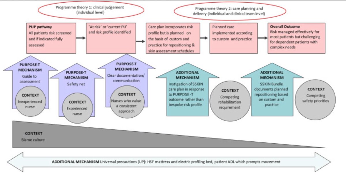 New publication highlighting contextual features impacting pu prevention in hospital 
@Greenhalgh_Jo 
sciencedirect.com/science/articl…