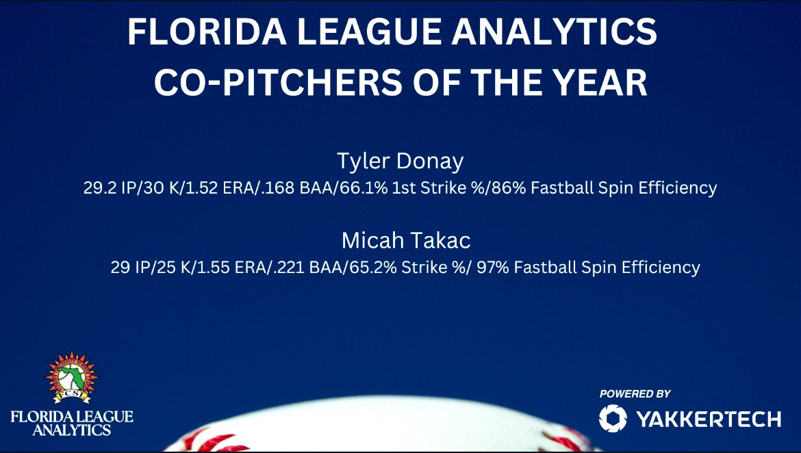 These guys were dominant on the mound all summer‼️🔥🔥🔥
<a href="/MicahTakac/">Micah Takac</a> <a href="/Ty_Donay/">Tyler Donay</a>