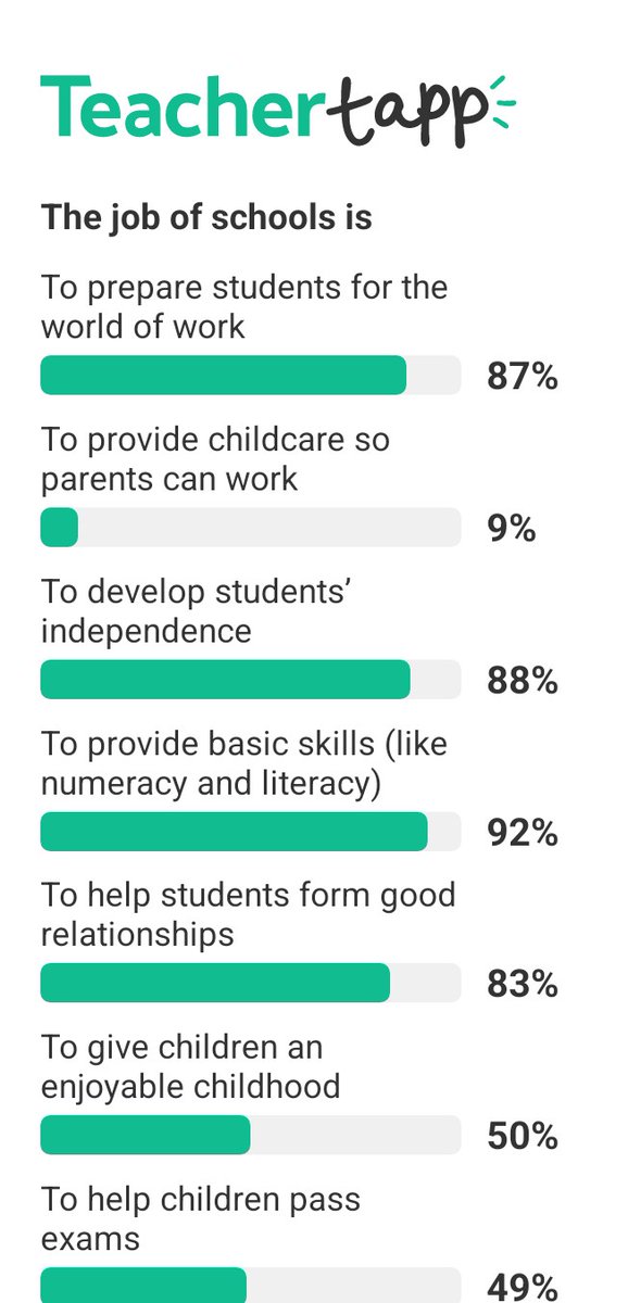 More of us think school is about getting kids ready for work than passing exams?

Sounds boring to me.

Ngl, the cool History stories I tell aren't gonna help anyone at work (don't hit me with soft skills) but they'll make their life interesting!