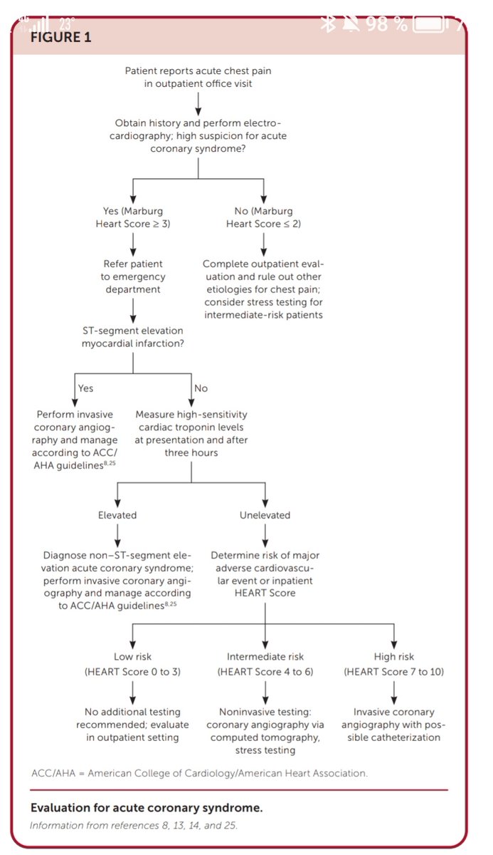 🔴 Acute Coronary Syndrome: Diagnosis and Initial Management in 2024

aafp.org/pubs/afp/issue…
 #CardioEd #CardioTwitter #Cardiology