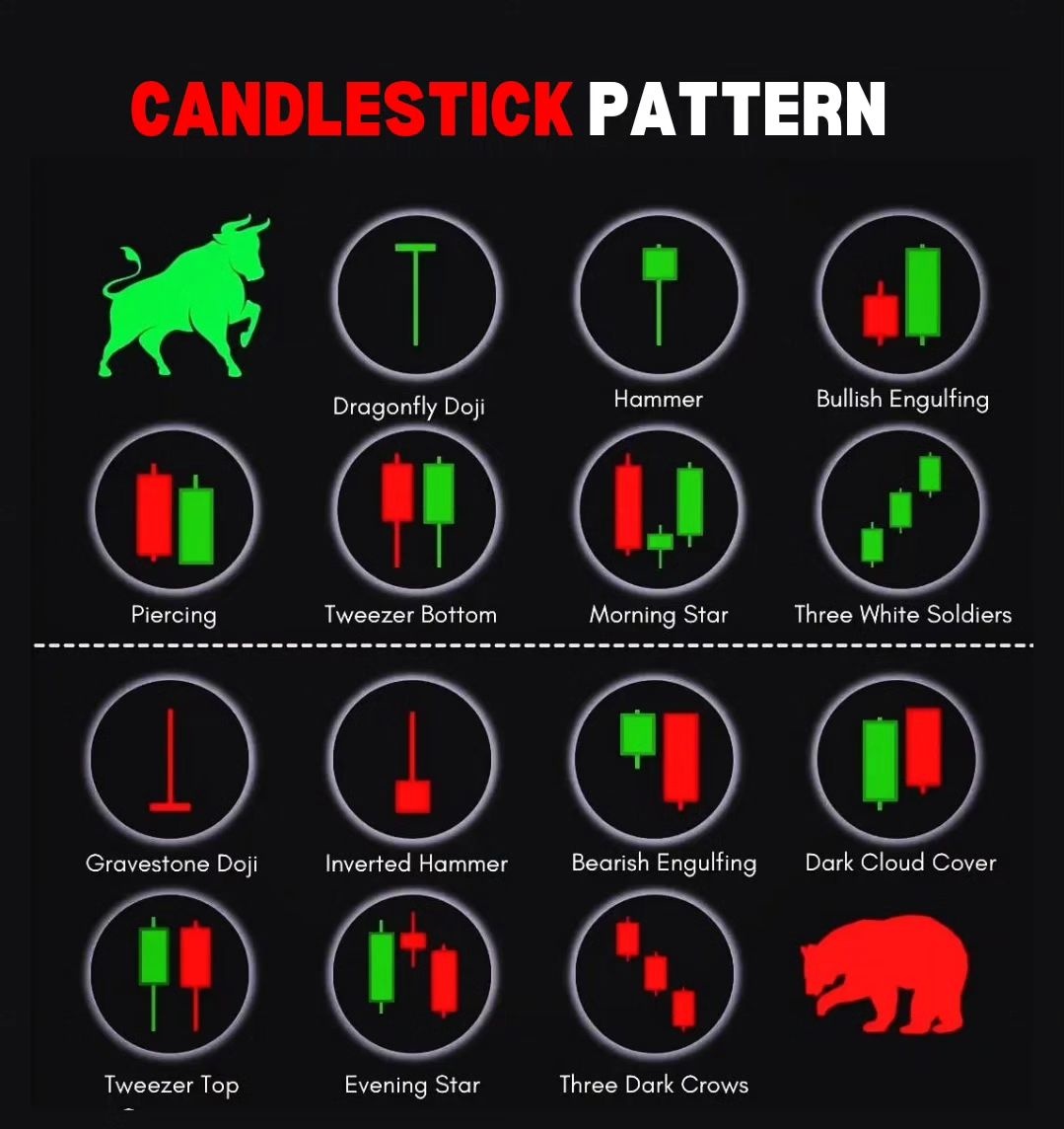 Candlestick pattern.