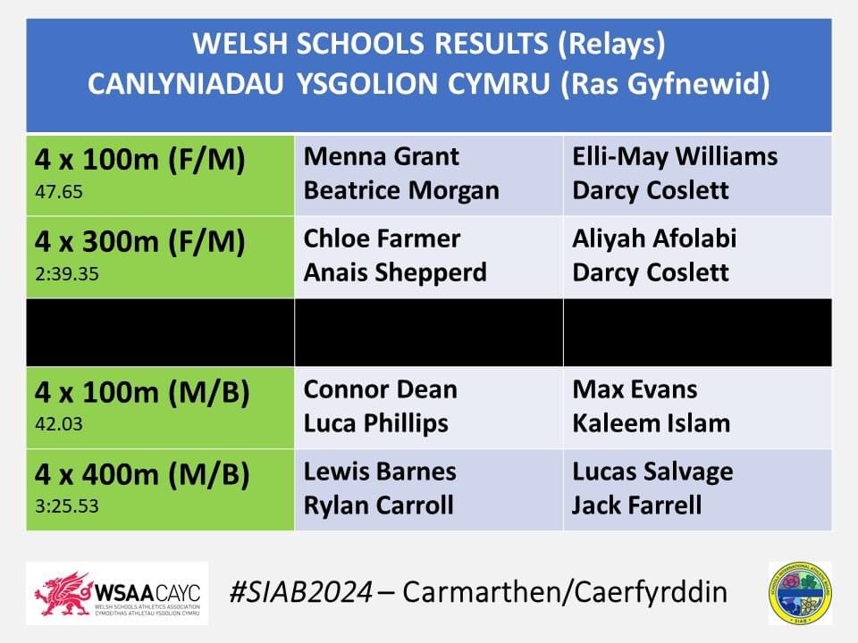 🎽 SIAB Schools Track &amp; Field International 2024 – Relays Results | Trac a Maes Rhyngwladol Ysgolion SIAB 2024 – Canlyniadau Rasys Gyfnewid 🎽
Llongyfarchiadau / Congratulations! 👏

📍 Carmarthen | Caerfyrddin

📆 20.07.24
#SIAB2024