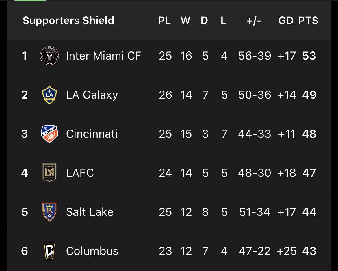 tombogert's tweet image. MLS Supporters Shield race heading into the Leagues Cup break, with Inter Miami in first

- Miami with 6 wins in 7 games without Messi
- LA Galaxy in 2nd, but 4th on PPG
- Cincy stumble with 3 straight losses after dominant win over Miami