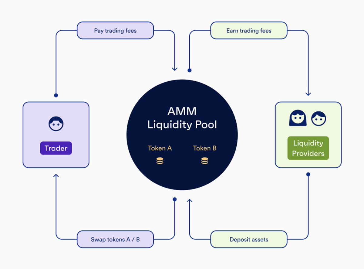 What are AMMs? 🤔 AMM = Automated Market Maker. AMMs are DEXs that allow  crypto assets to be traded automatically without relying on a traditional  order book of buyers and sellers... Users