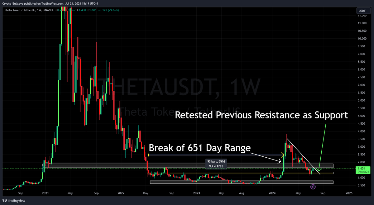 Bullseye4Crypto's tweet photo. When we zoom out into the weekly which is more of an investment time frame the picture looks a lot different.
$THETA managed to break out of it's 651 day range and this is now holding as support and should act as strong support going forward. #ThetaBuySignal #CryptoCopyTrading
But (Read Below)