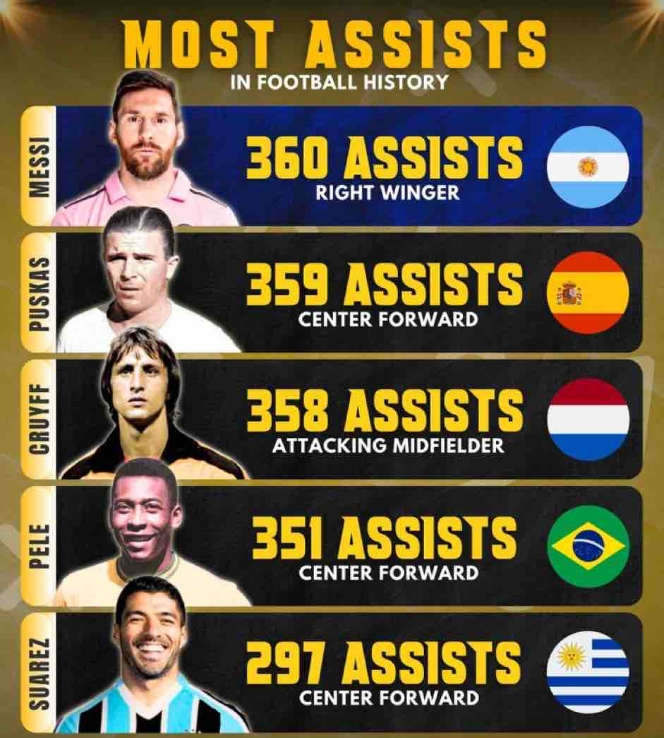 #world record
Most assists in the #football history.