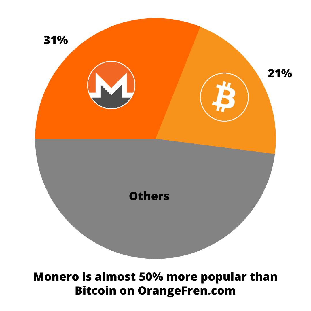 Stats for https://t.co/JQY2pcZrye 👀 $XMR: 31% $BTC: 21% Why is #Monero so  much more popular than #Bitcoin? 🤔 😭The least popular coin - $STORJ 🏆