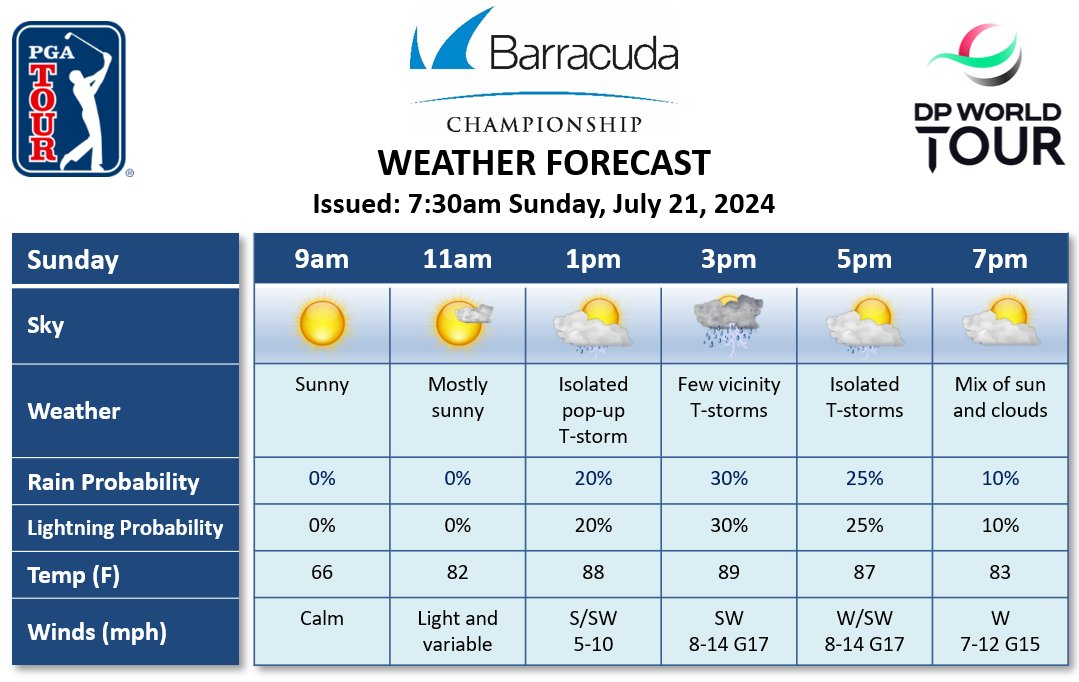 Final round weather forecast for the @CudaChamp: