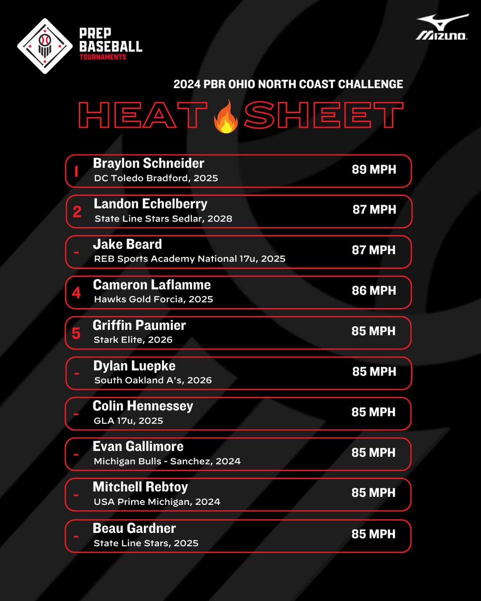 🏆2024 PBR Ohio North Coast Challenge🏆

🔥Heat Sheet from Saturday, 7/20/24!

🔥 <a href="/BraylonSchneid1/">Braylon Schneider</a>
🔥 <a href="/L_Echelberry5/">Landon Echelberry</a>
🔥 Jake Beard
🔥 <a href="/claflamme06/">Cameron LaFlamme</a>
🔥 @griffinpaumier
🔥 <a href="/dylan_luepke/">Dylan Luepke</a>
🔥 <a href="/ColinHenny419/">Colin Hennessey</a>
🔥 <a href="/evan_gallimore/">Evan Gallimore</a>
🔥 @mitchell_rebtoy
🔥 <a href="/beau121206/">Beau121206</a>