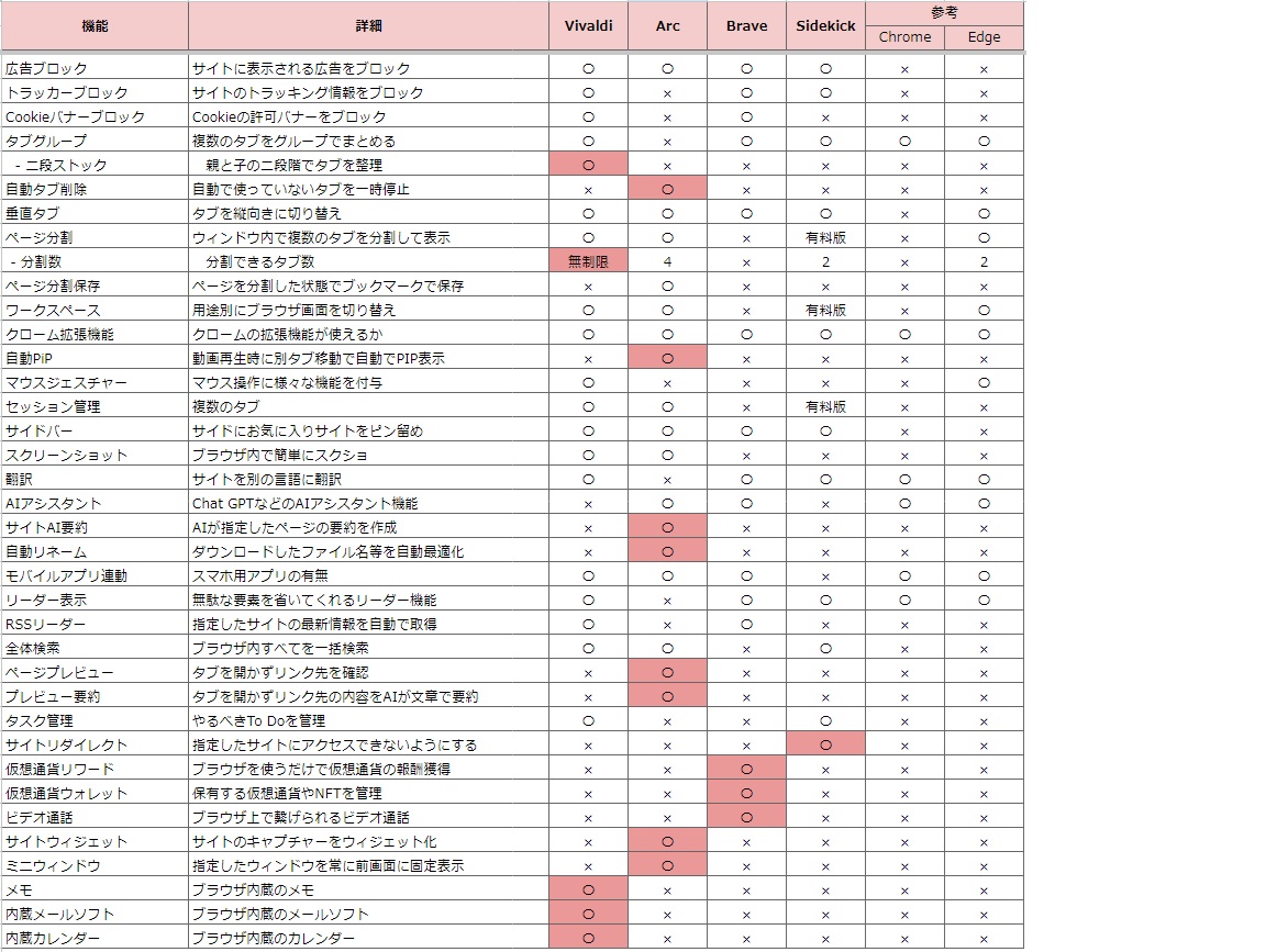 この動画で紹介したブラウザ機能の比較表画像、 Xの投稿全部消えたのであげなおしときます！ 最強ブラウザ決定戦！Arc/Vivaldi/Brave /Sidekickを徹底比較しておすすめNo.1ブラウザを決めてみた https://t.co/AVfP4IyBy2