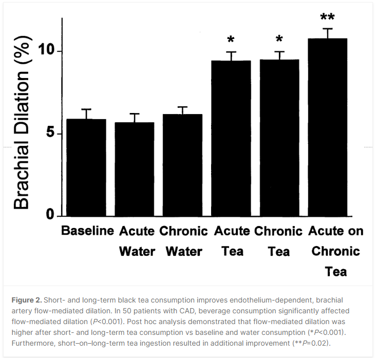 Black tea consumption reverses endothelial dysfunction in patients with coronary artery disease.

This finding may partly explain the association between tea intake and decreased cardiovascular disease events.