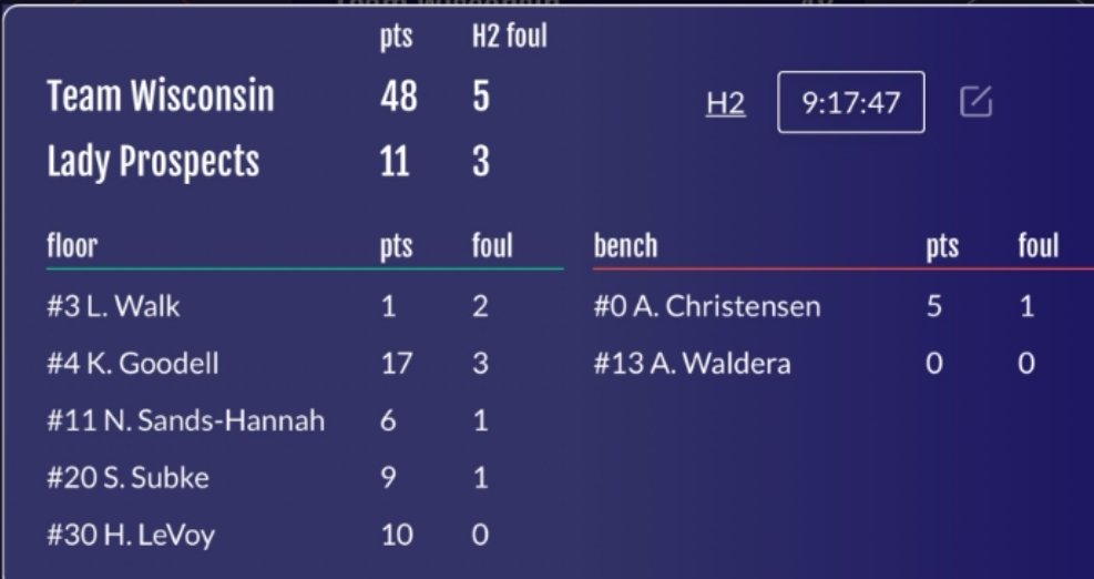 Mark Noll (@coachmarknoll) on Twitter photo Team Wisconsin 2025 Black took care of business this morning at the <a href="/AttackTourneys/">Attack Tournaments</a> Summer Finale
48-11 over Lady Prospects.
<a href="/kaysengoodell29/">Kaysen Goodell</a> 17pts
<a href="/hailey_lavoy/">Hailey LaVoy</a> 10pts
<a href="/sydney_subke/">Sydney Subke</a> 9pts
We played GREAT TEAM Defense!!!
Tied for 1st in our pool.
<a href="/teamwinoll/">Team Wisconsin Girls</a> <a href="/vcteamwi/">Team Wisconsin</a> Team Wisconsin 2025 Black took care of business this morning at the <a href="/AttackTourneys/">Attack Tournaments</a> Summer Finale
48-11 over Lady Prospects.
<a href="/kaysengoodell29/">Kaysen Goodell</a> 17pts
<a href="/hailey_lavoy/">Hailey LaVoy</a> 10pts
<a href="/sydney_subke/">Sydney Subke</a> 9pts
We played GREAT TEAM Defense!!!
Tied for 1st in our pool.
<a href="/teamwinoll/">Team Wisconsin Girls</a> <a href="/vcteamwi/">Team Wisconsin</a>