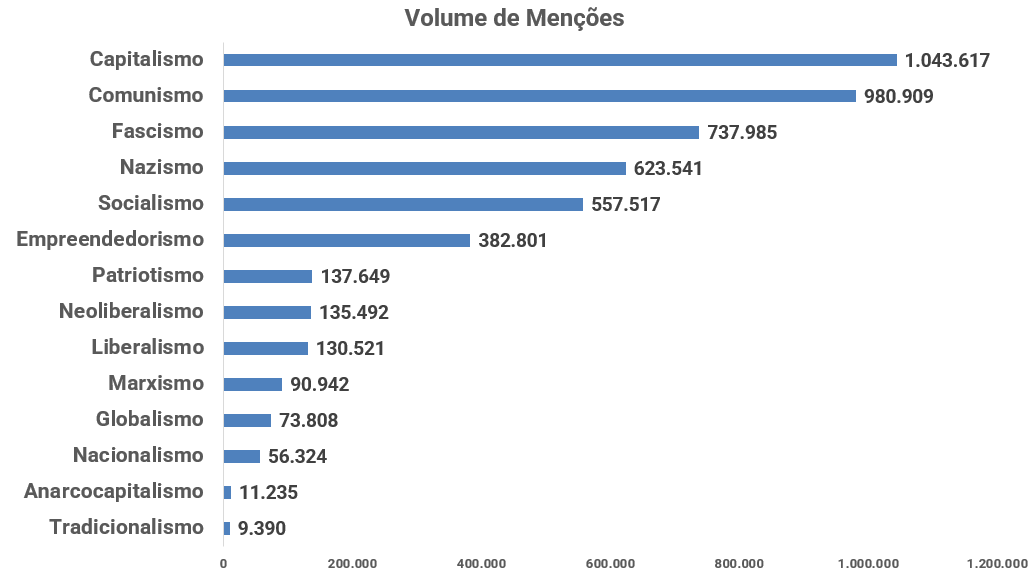 TheMFinanceiro's tweet photo. No gráfico temos o volume de menções para cada termo no ano de 2024 nas redes sociais. Análise feita usando a ferramenta Brandwatch.

Capitalismo na frente com Comunismo em segundo. https://t.co/eLTQj49Aya
