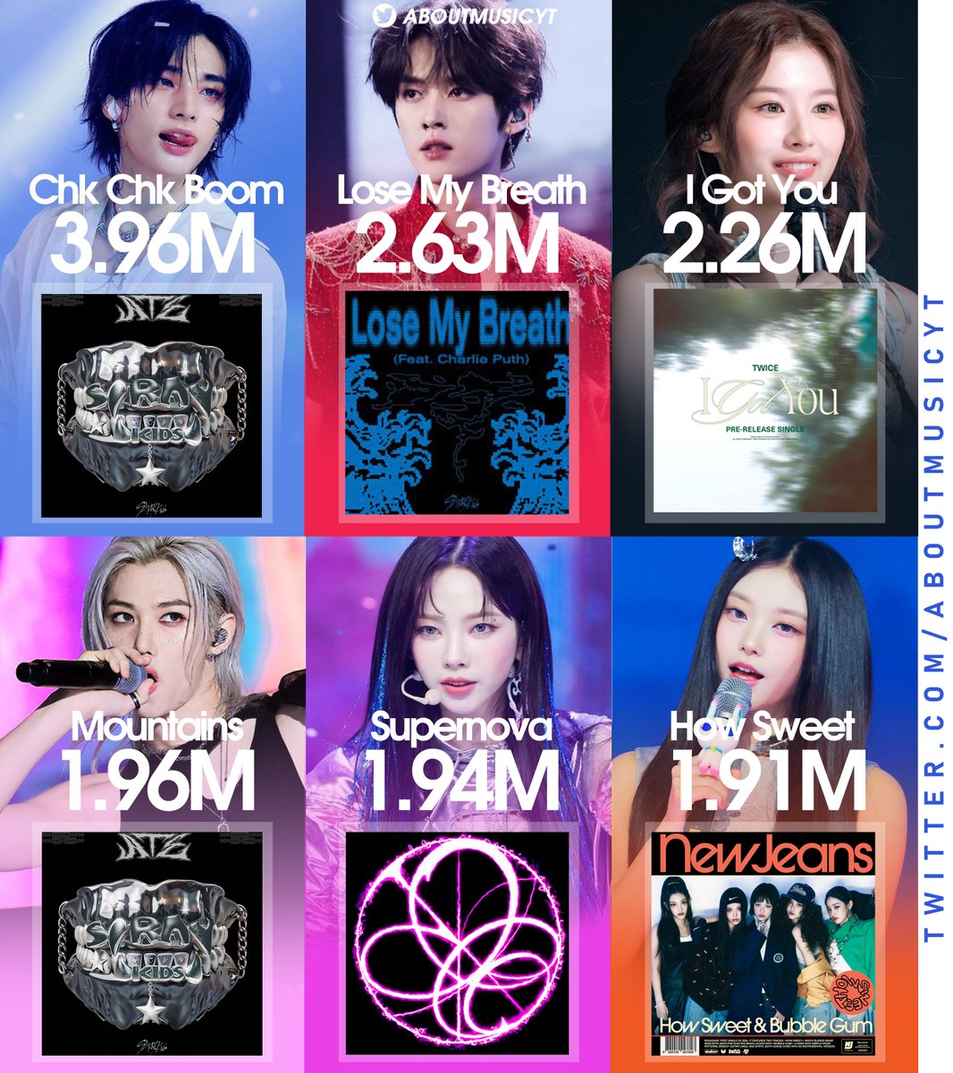AboutMusicYT's tweet photo. Biggest kpop group songs debuts on Spotify Counter in 2024: https://t.co/j2FN3JYCgC