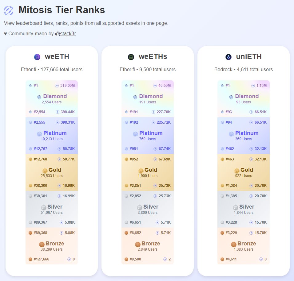 stack3reth's tweet image. Contributing to @MitosisOrg community is fun and rewarding!
I've just made another tool to help keep track of the rankings of all supported assets in a single view.

👉 mirank.vercel.app

This version shows points needed for each tier.
Next: see your all-asset rankings! 👀