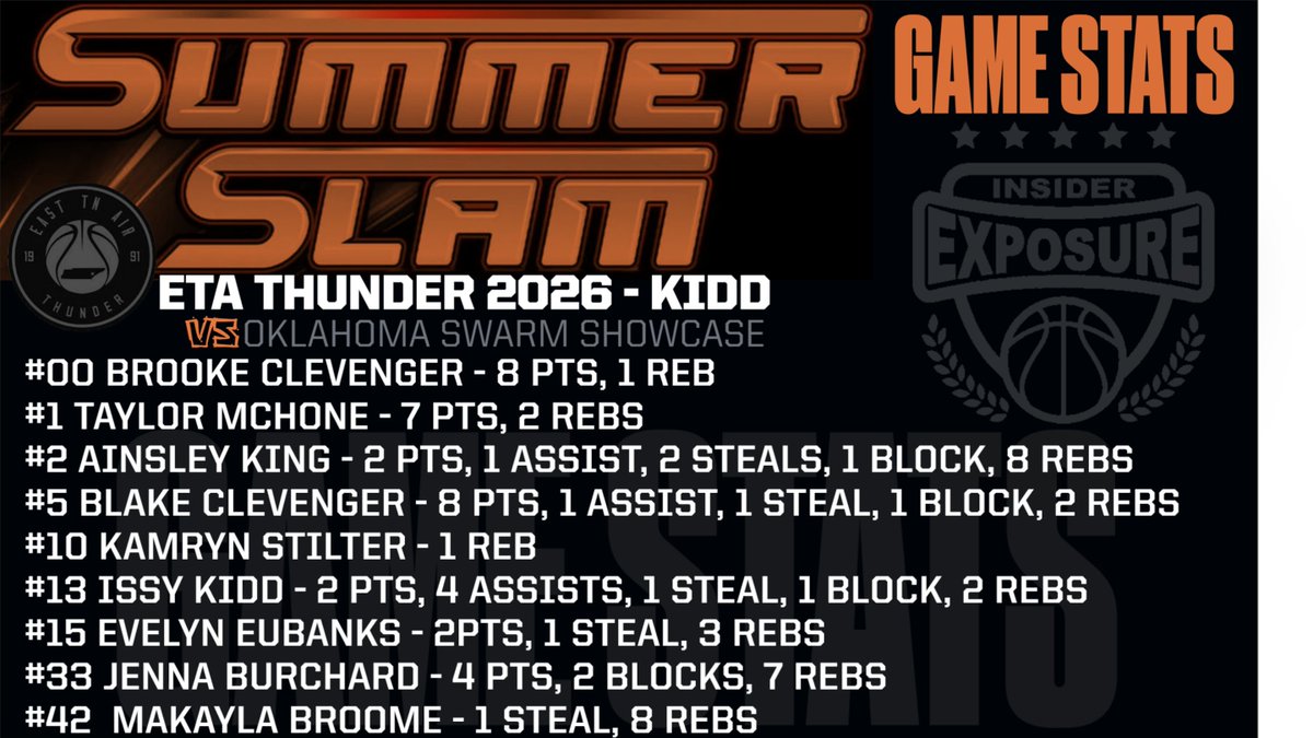 Summer Slam! <a href="/ETAThunder2026/">ETA Thunder 2026 - Kidd</a> <a href="/issykidd13/">Issy Kidd</a> <a href="/AinsleyK2026/">Ainsleyking2026</a>  <a href="/Jenna_B11/">Jenna Burchard</a> <a href="/brookelynclev12/">brookelyn clevenger</a> <a href="/BlakelynCleven1/">Blakelyn Clevenger</a> <a href="/makayla_broome_/">Makayla Broome</a> <a href="/TaylorM_2027/">Taylor Mchone</a>  <a href="/Evelyn__Eubanks/">Evelyn Eubanks</a> <a href="/MatthewStiltner/">B Matthew Stiltner</a>  <a href="/InsiderExposure/">InsiderExposure</a> <a href="/ProspectShowcse/">Prospect_ShowcaseWBB</a>