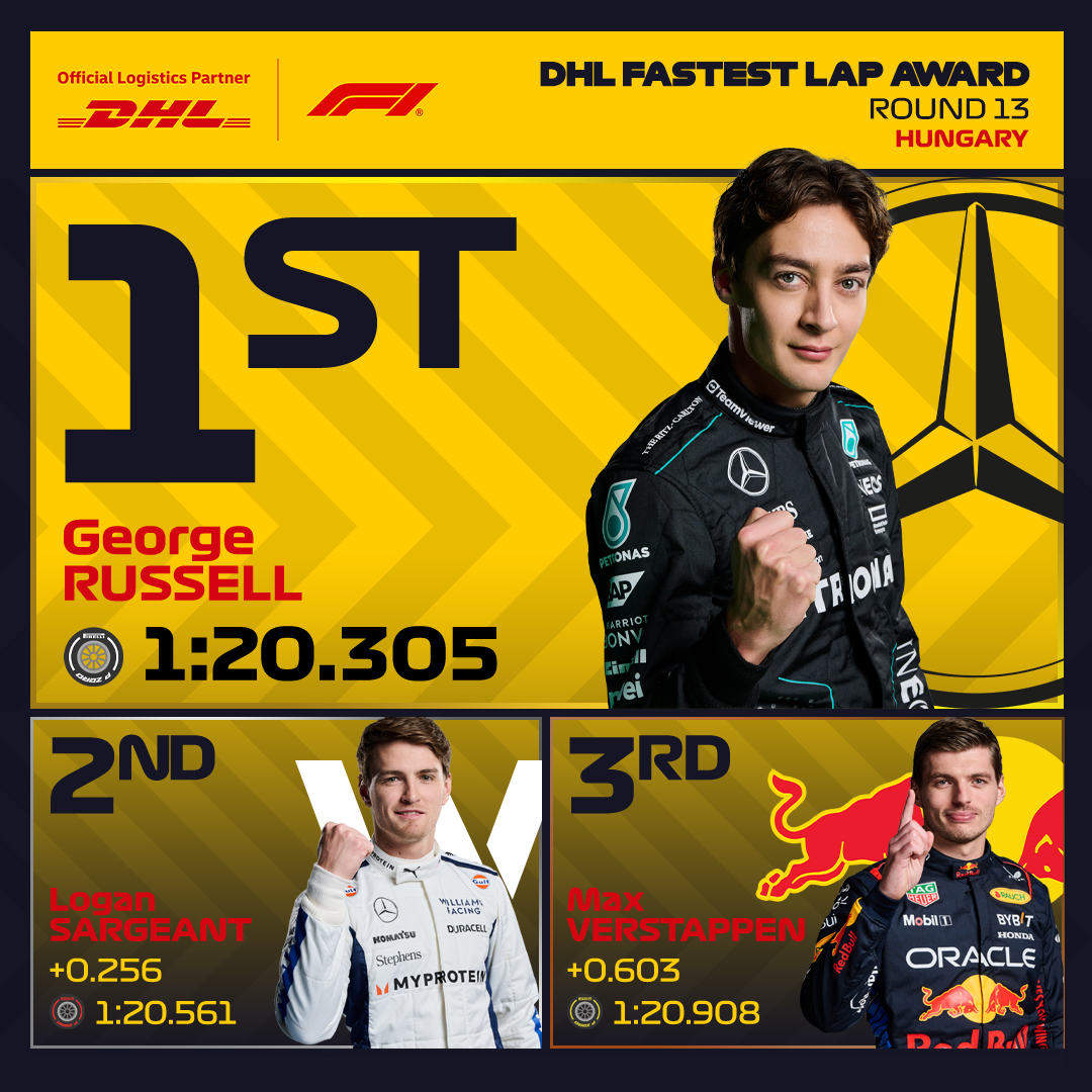 DHL_Motorsports's tweet photo. A solid comeback drive for @GeorgeRussell63 after starting from P17. He caps off his charge to P8 with the DHL Fastest Lap and grabs the bonus point.

#F1 #DHLF1 #HungarianGP #MomentsThatDeliver https://t.co/7Xycp8yBWX