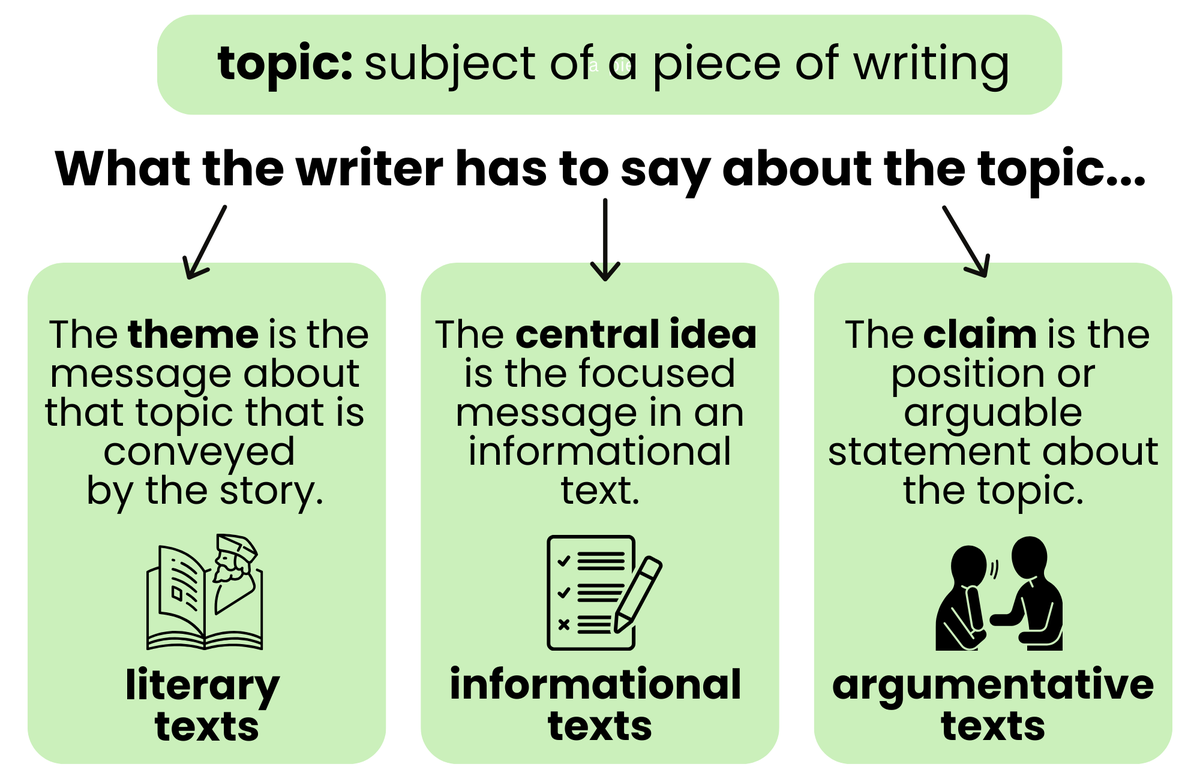 #STAARredesign #TXed Worked on central idea/ controlling idea/ thesis things this weekend. This skill is a key scoring element on the new ECRs. How are we teaching students this academic vocabulary? drive.google.com/drive/folders/…