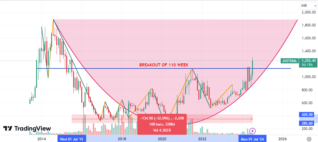 ShortToMidTerm's tweet photo. JUSTDAIL
FIX TG 1890
FOR SL SEE CHART
Note: No Buy/Sell Reco., its my personal view & im wrong many time in Past
#JUSTDAIL #trading #swintrading #StockMarket #StocksToBuy #investment #investing #Multibagger #Breakoutstocks #sharemarket #StockMarketNews #stockmarketcrash https://t.co/8WhHqbvqex