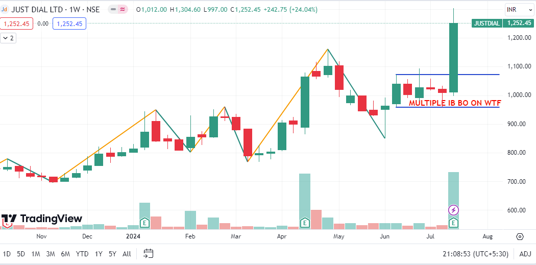 ShortToMidTerm's tweet photo. JUSTDAIL
FIX TG 1890
FOR SL SEE CHART
Note: No Buy/Sell Reco., its my personal view & im wrong many time in Past
#JUSTDAIL #trading #swintrading #StockMarket #StocksToBuy #investment #investing #Multibagger #Breakoutstocks #sharemarket #StockMarketNews #stockmarketcrash https://t.co/8WhHqbvqex
