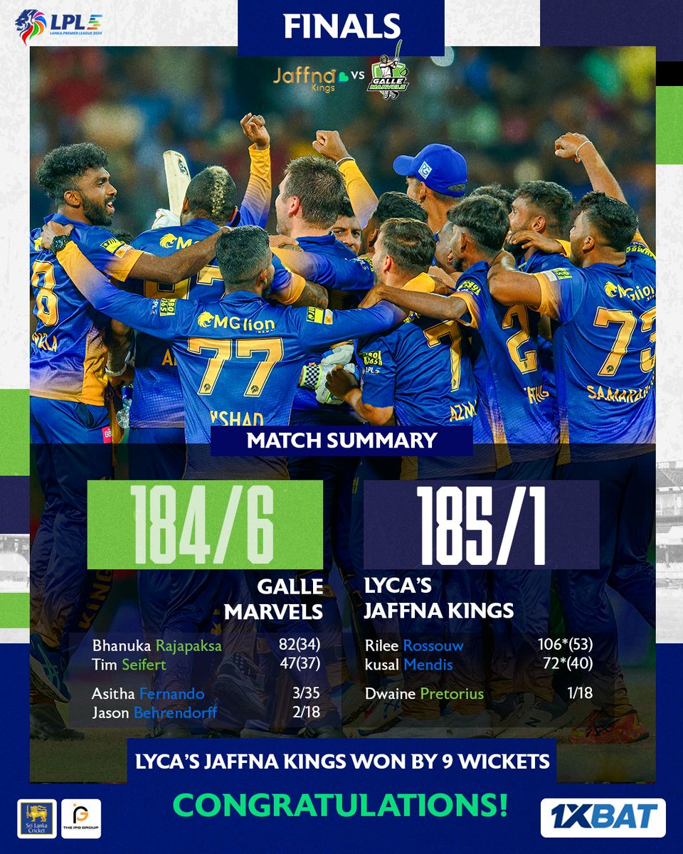 Champions Again!

🏆 The Jaffna Kings dominate with a stunning 9-wicket victory over the Galle Marvels to clinch their 4th LPL title! Rilee Rossouw’s 106* and Kusal Mendis’ 72* seal the deal. Congratulations to the unstoppable champions! 🏏👑

#LPL2024