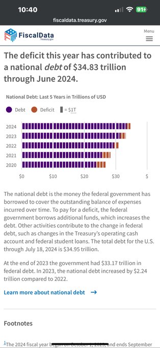 The deficit like always is going down under democrats vs Republicans who claim their fiscal conservatives