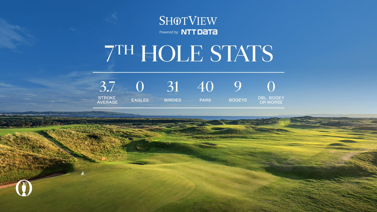 TheOpen's tweet photo. The best in the world have taken on Tel-el-Kebir with just nine bogeys all day.
@nttdata | #ShotView | #NTTDATAWall https://t.co/EDJcdzoTM0