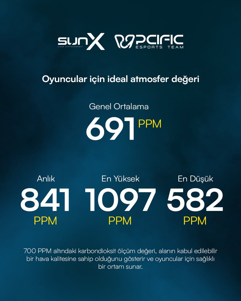 SunX bugün turnuva alanında bizimle!
Çalışma ve müsabaka alanlarındaki karbondioksit değerini bizimle beraber siz de şuradan anlık olarak takip edebilirsiniz.

⬇️⬇️
sunx.online/pcific/ ☀️

#SunXPcific