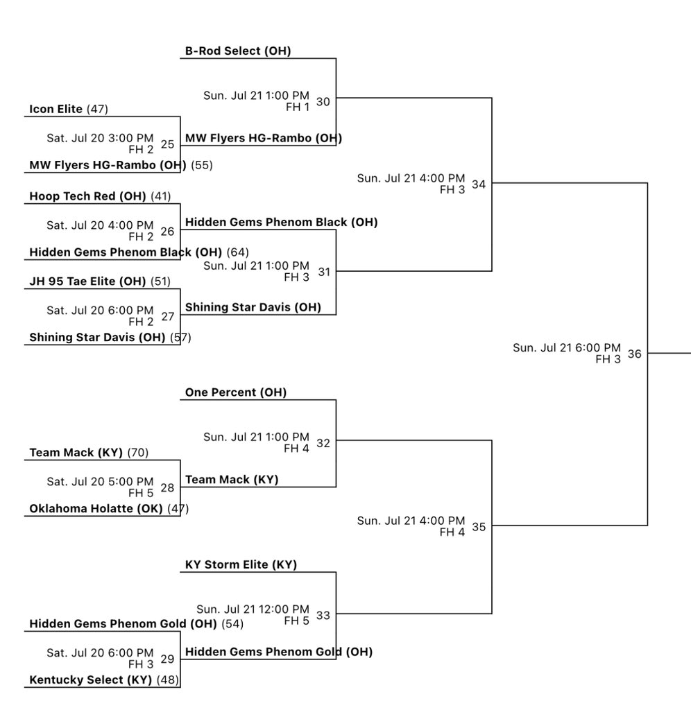 Missing some guys and playing banged up led to a disappointing 1-2 record in pool play with both losses by a combined 6 points.   Righted the ship in the first bracket play game and ready to make a run today.