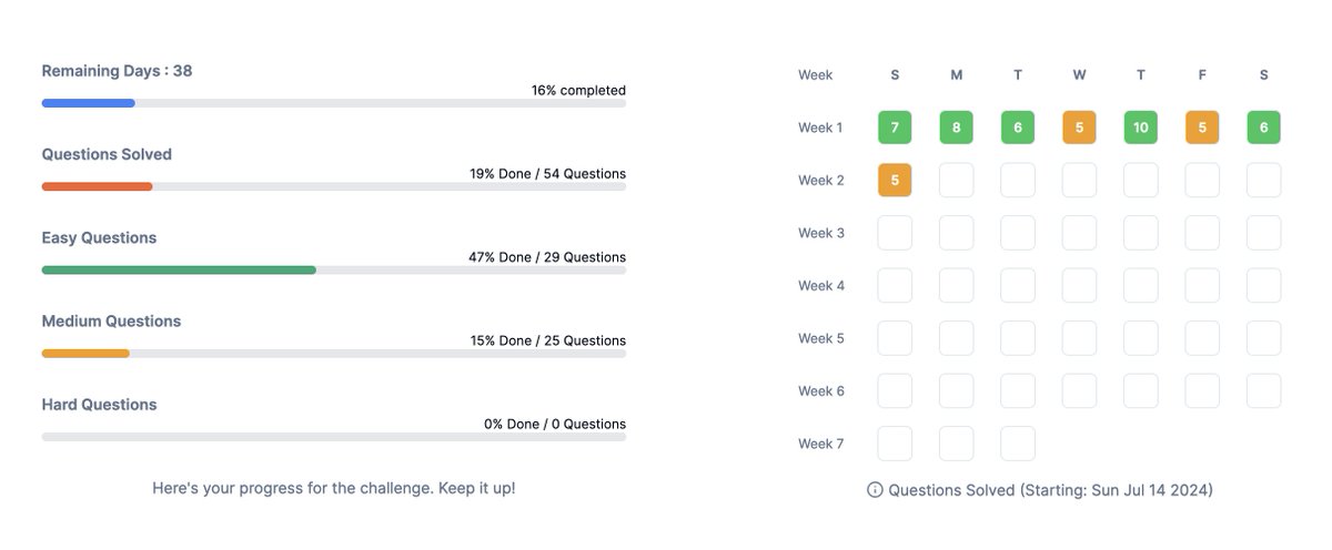 codinsula's tweet image. Day 8 of #45DaysChallenge.Solved 5 questions on Heaps.#CrackYourPlacement