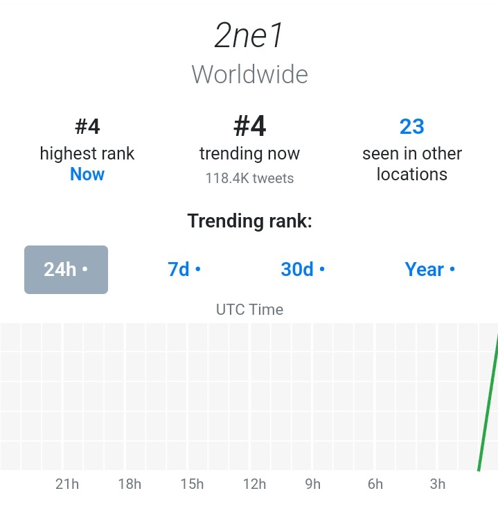 bluffky12's tweet image. 2NE1 is trending worldwide at #4:

Indonesia #1
Malaysia #1
Philippines #1 
Singapore #1
Brazil #3
Canada #5
UAE #6
USA #6
Puerto Rico #6
France #8
Spain #9
Germany #9
United Kingdom #9
India #10
Netherlands #10
Mexico #10
Australia #11
Chile #11
Portugal #18
Argentina #24