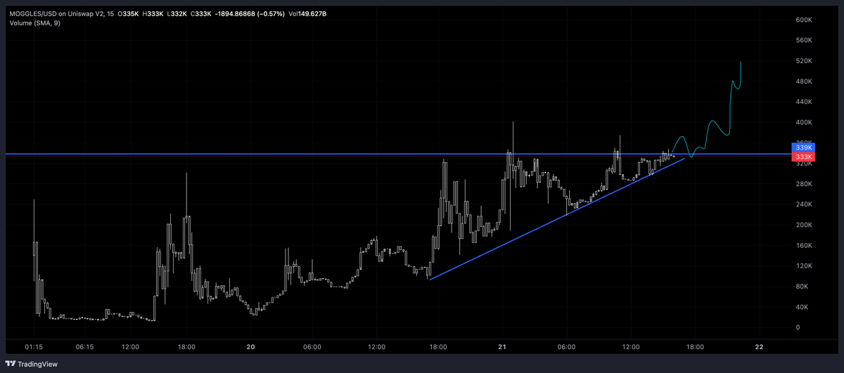 ynzokk's tweet photo. most spoken base coin paired with the biggest and strongest cult on eth?

- over 10% of the supply has been burned forever

- closing in on 500 followers on X and tg 

- strong holders, good chart and steady floor

what else could you want?

#MOGGLES $MOG #MIGGLES https://t.co/AwCGl4Iegw