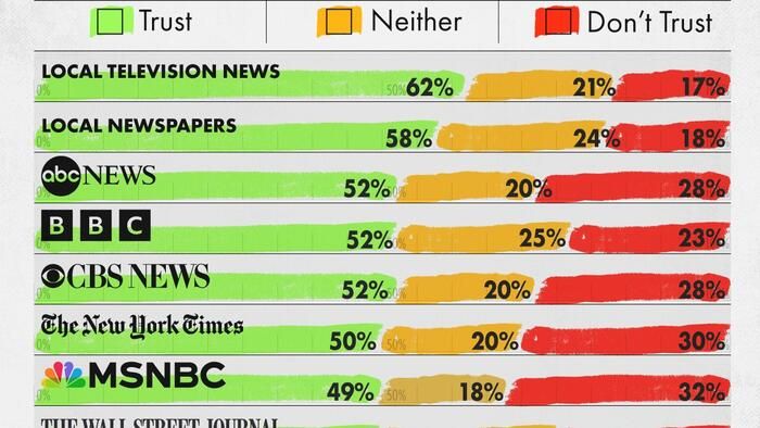 ZeroHedgeNotes's tweet photo. America's 'Most Trustworthy' News Organizations in 2024
👉 Local TV news rated highest trust at 62%.
👉 BBC, ABC, and CBS hold over 50% trust ratings.
⚠️ Fox News most polarizing with 43% trust and 43% “don’t trust”.
#MediaTrust #NewsReliability https://t.co/ygfwxHUp5K https://t.co/XWkbKf0KJ8